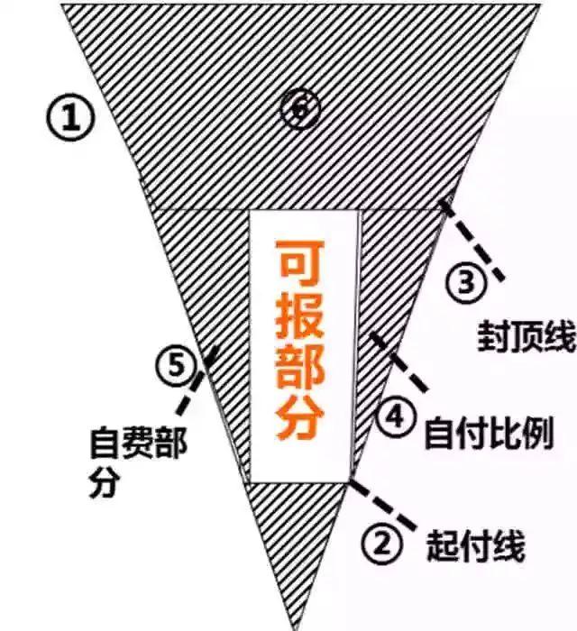 社保商保如何报销?看这3张图就懂