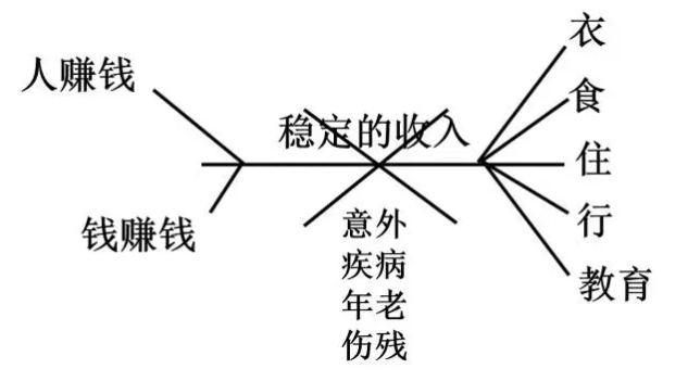 画图讲保险——鱼骨图,让你更加直观明白保险在"关键时期"的重要价值!